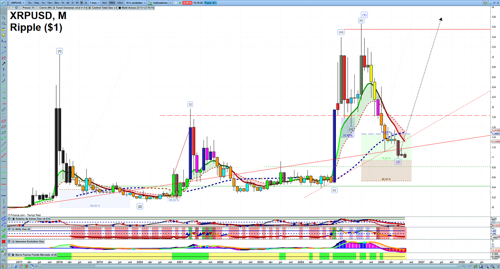 XRP monthly technical analysis chart with trend structure, support and resistance levels